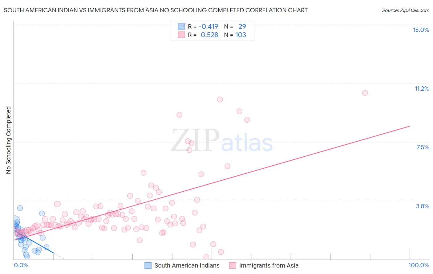 South American Indian vs Immigrants from Asia No Schooling Completed