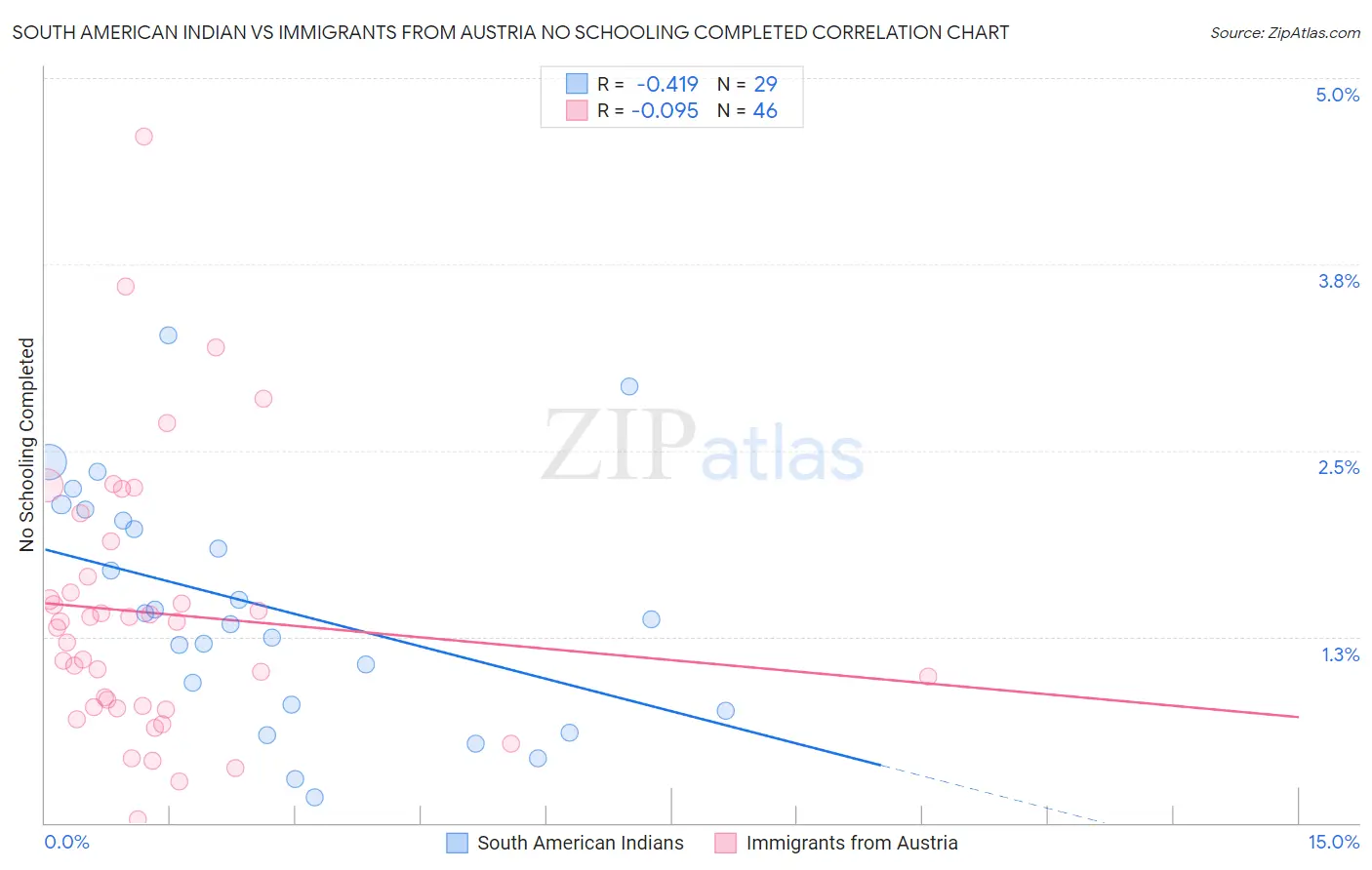 South American Indian vs Immigrants from Austria No Schooling Completed