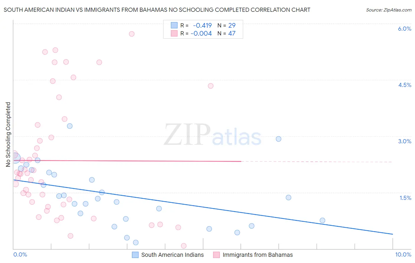 South American Indian vs Immigrants from Bahamas No Schooling Completed