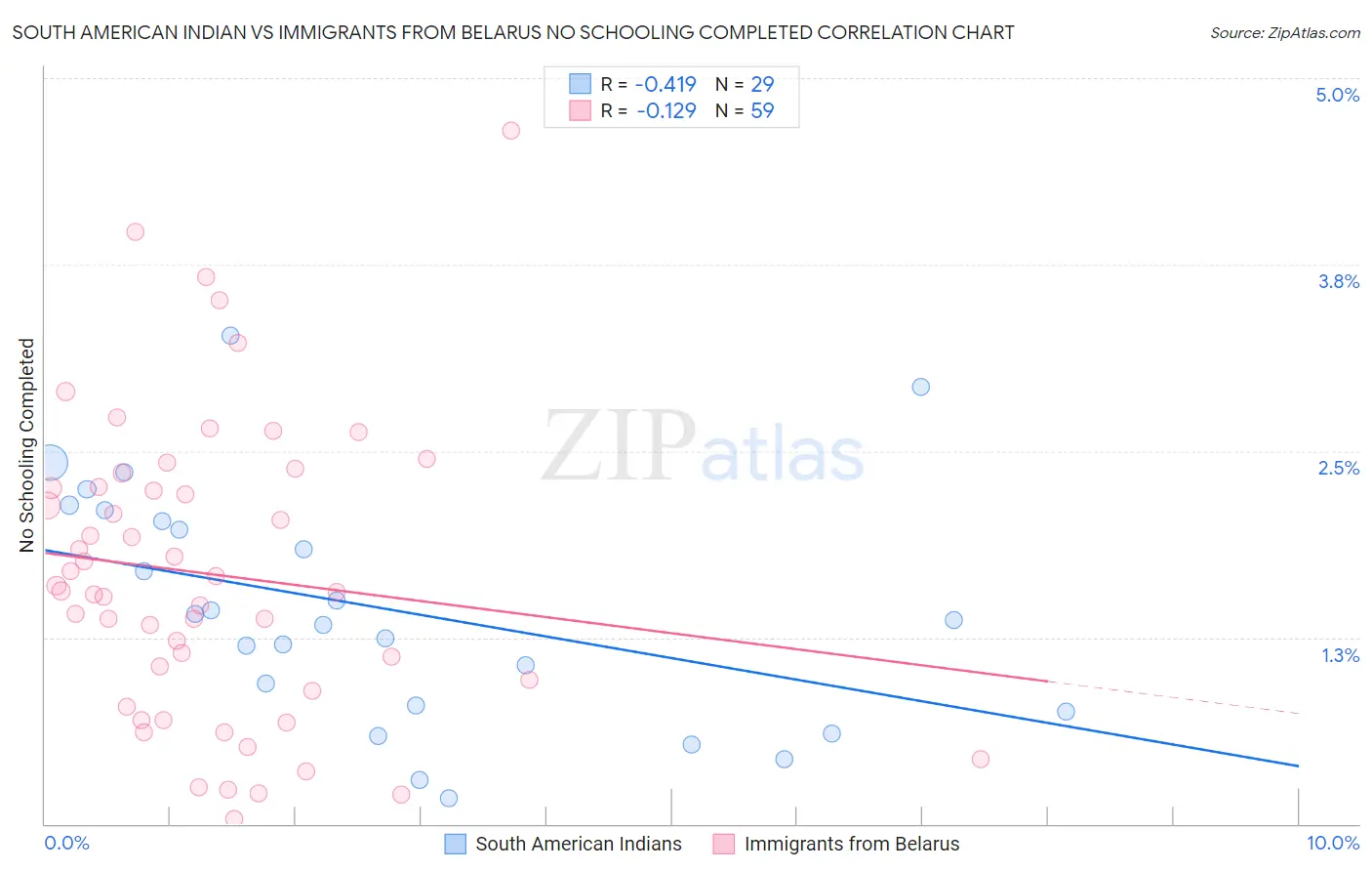 South American Indian vs Immigrants from Belarus No Schooling Completed