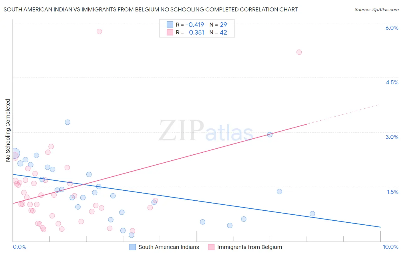 South American Indian vs Immigrants from Belgium No Schooling Completed