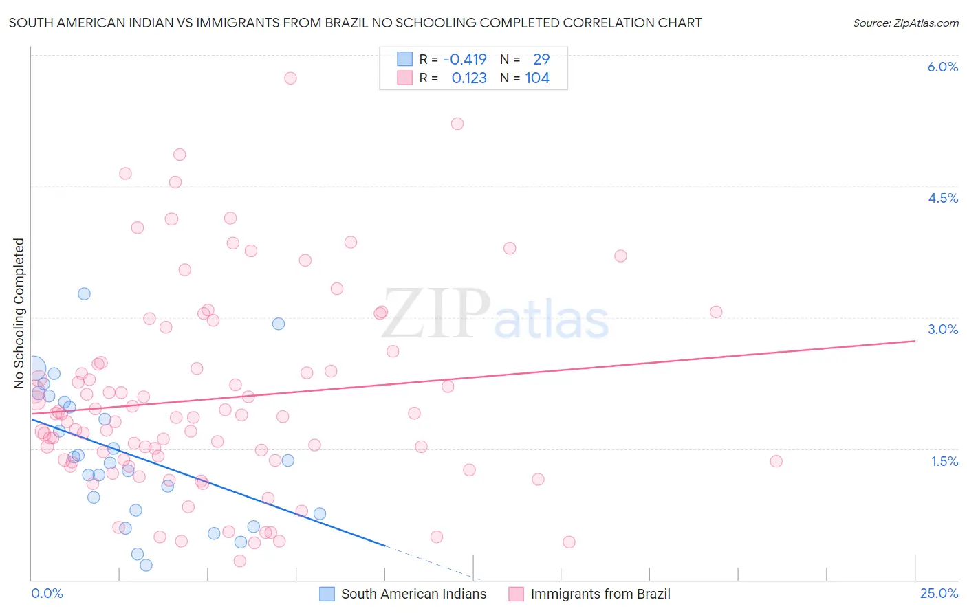 South American Indian vs Immigrants from Brazil No Schooling Completed