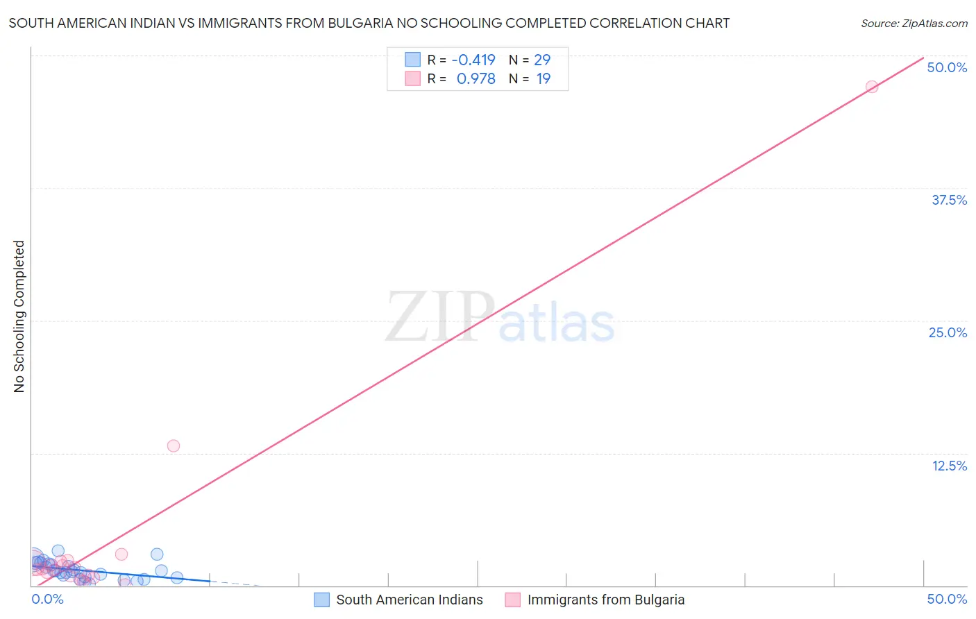 South American Indian vs Immigrants from Bulgaria No Schooling Completed