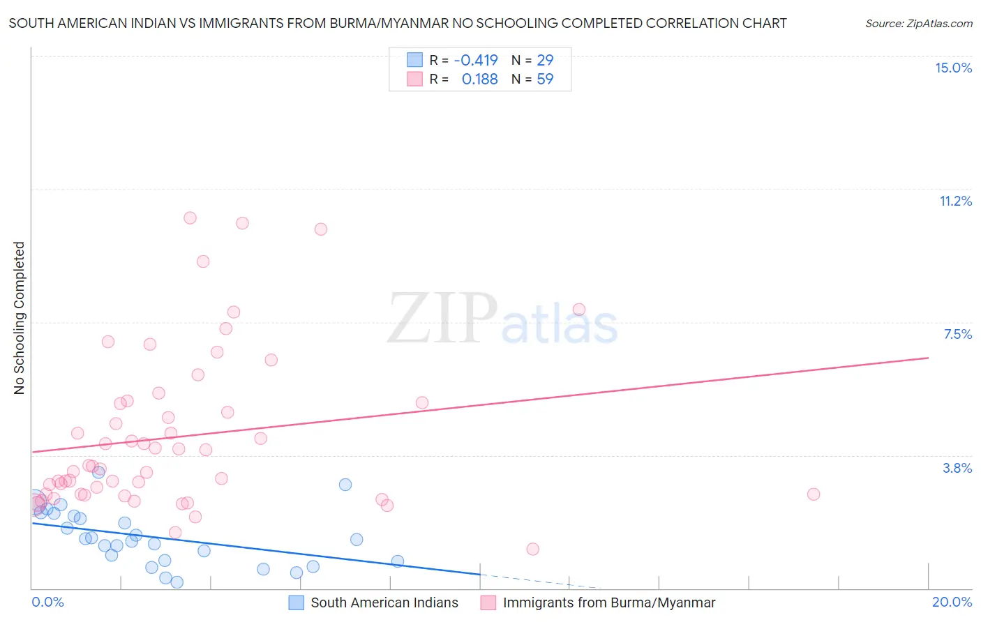 South American Indian vs Immigrants from Burma/Myanmar No Schooling Completed