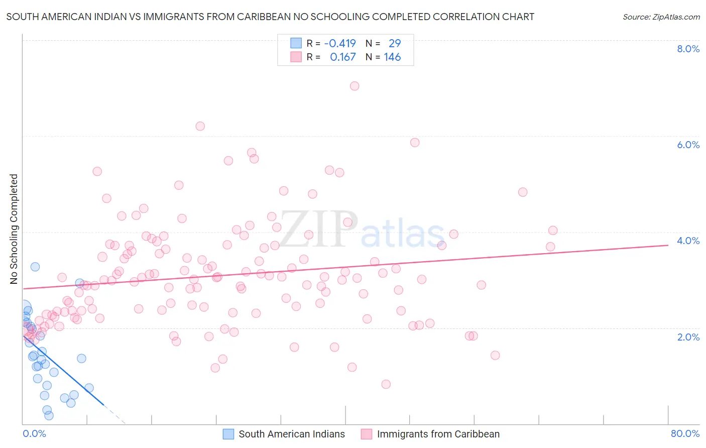 South American Indian vs Immigrants from Caribbean No Schooling Completed