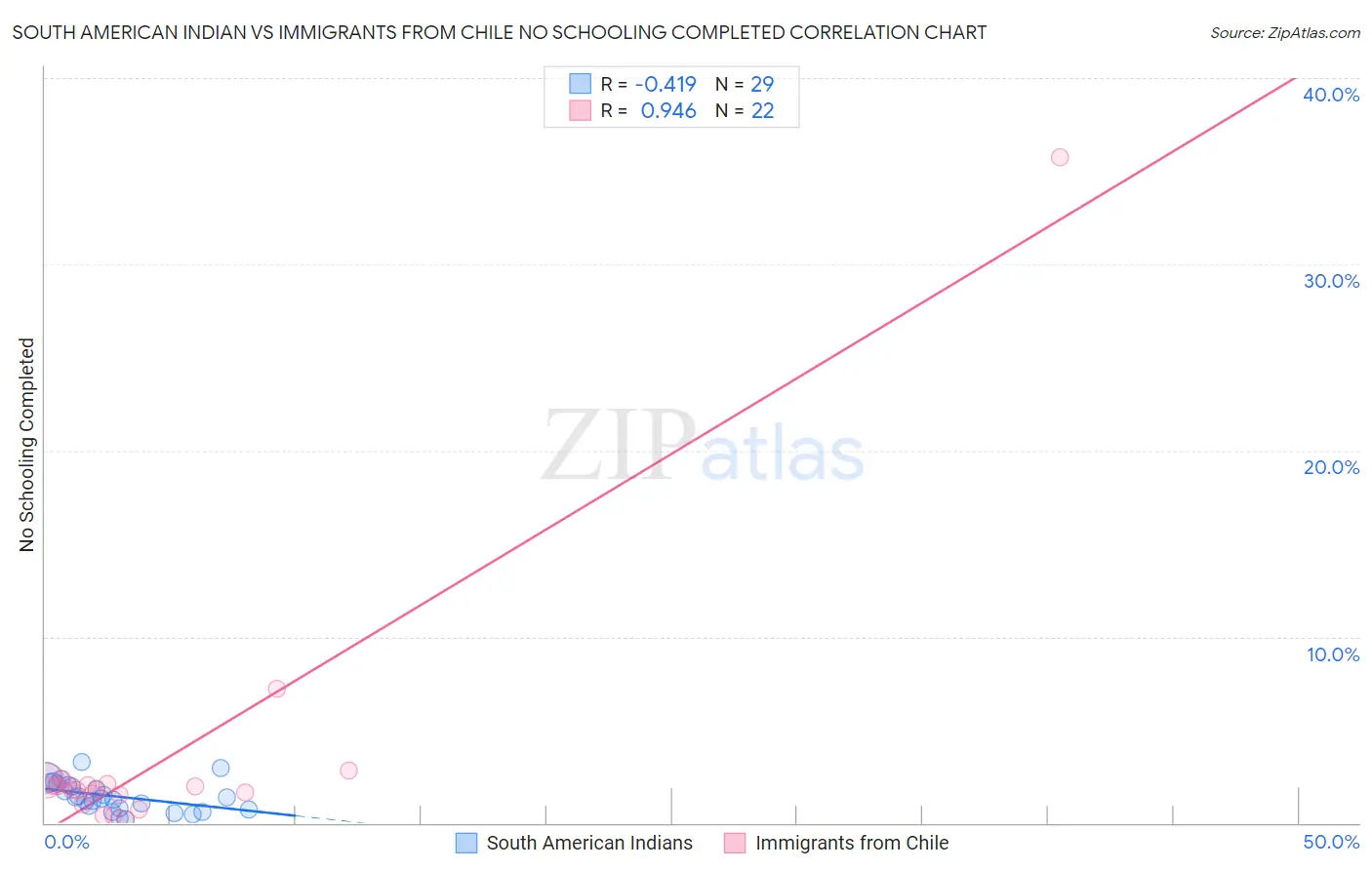 South American Indian vs Immigrants from Chile No Schooling Completed