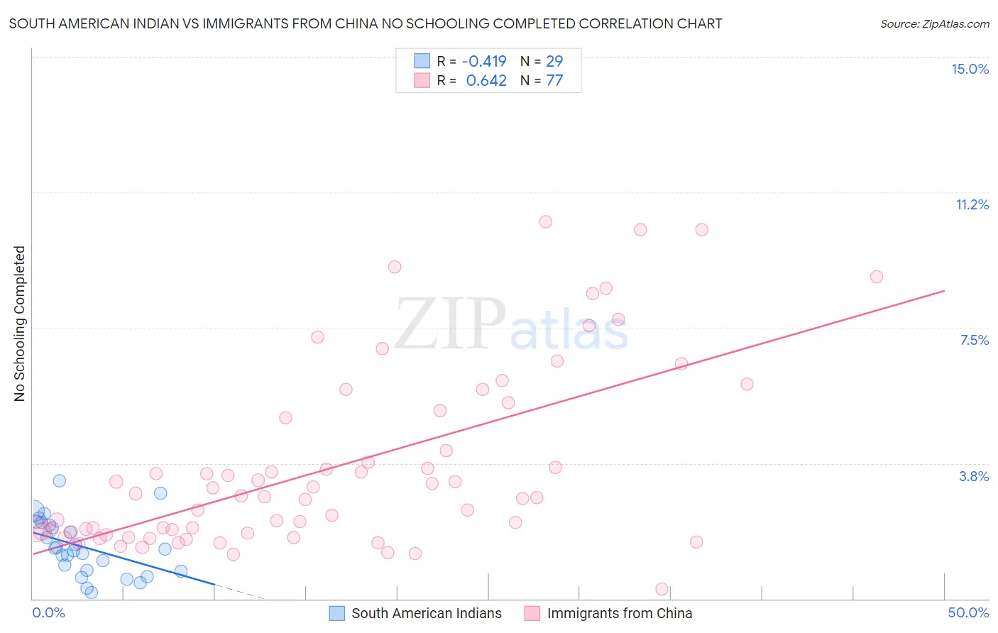 South American Indian vs Immigrants from China No Schooling Completed