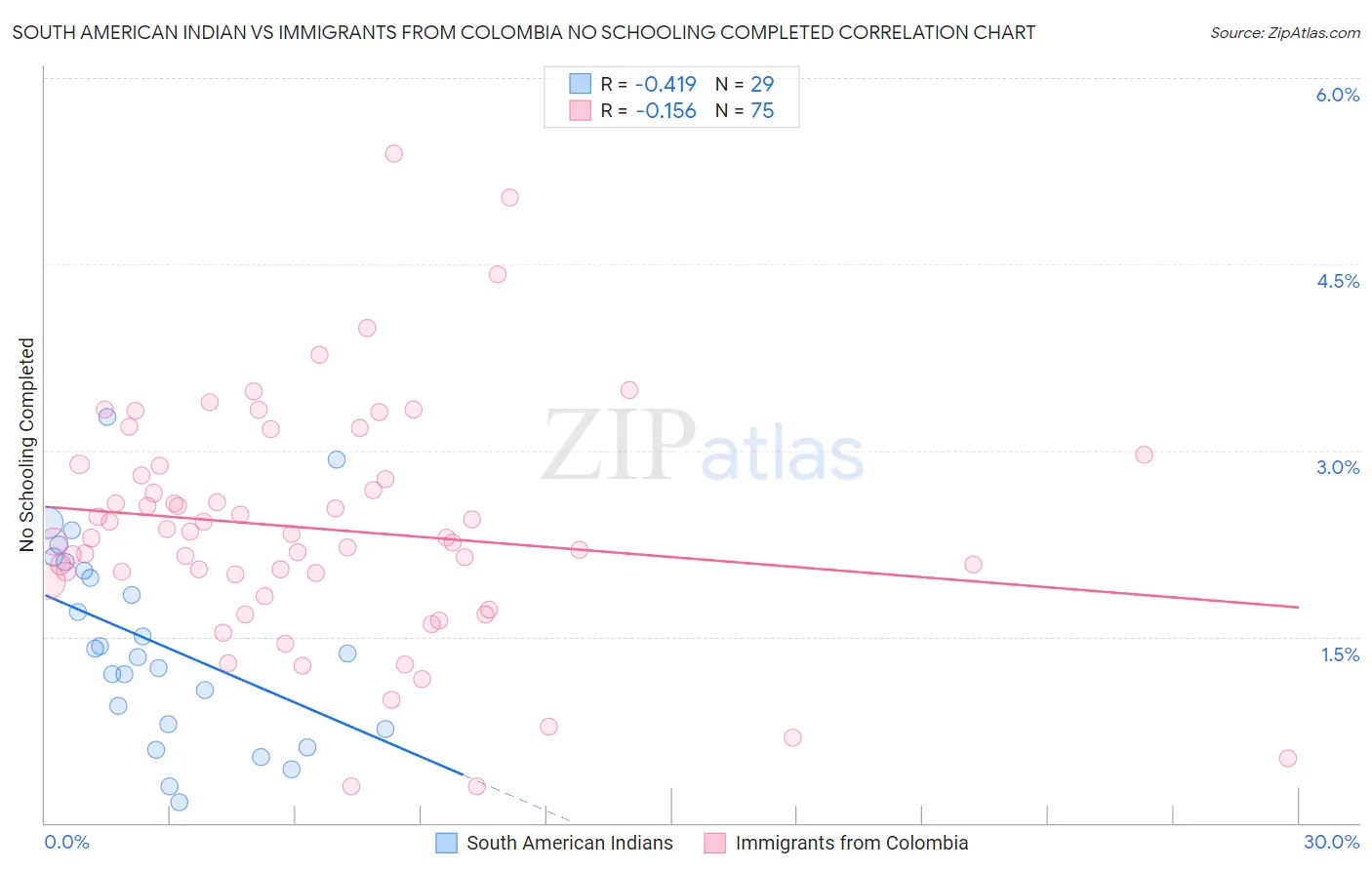 South American Indian vs Immigrants from Colombia No Schooling Completed