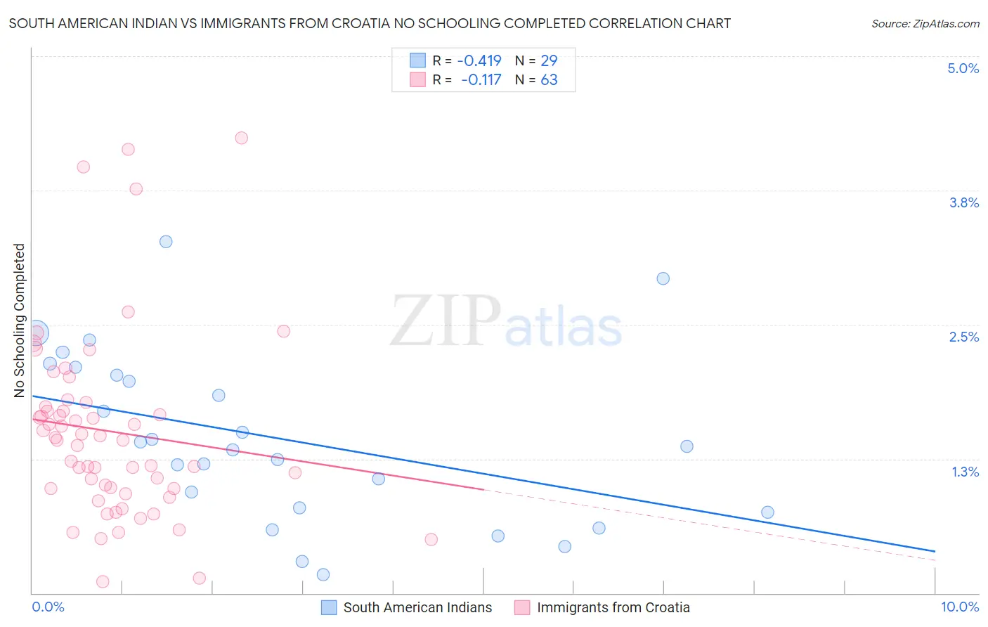 South American Indian vs Immigrants from Croatia No Schooling Completed