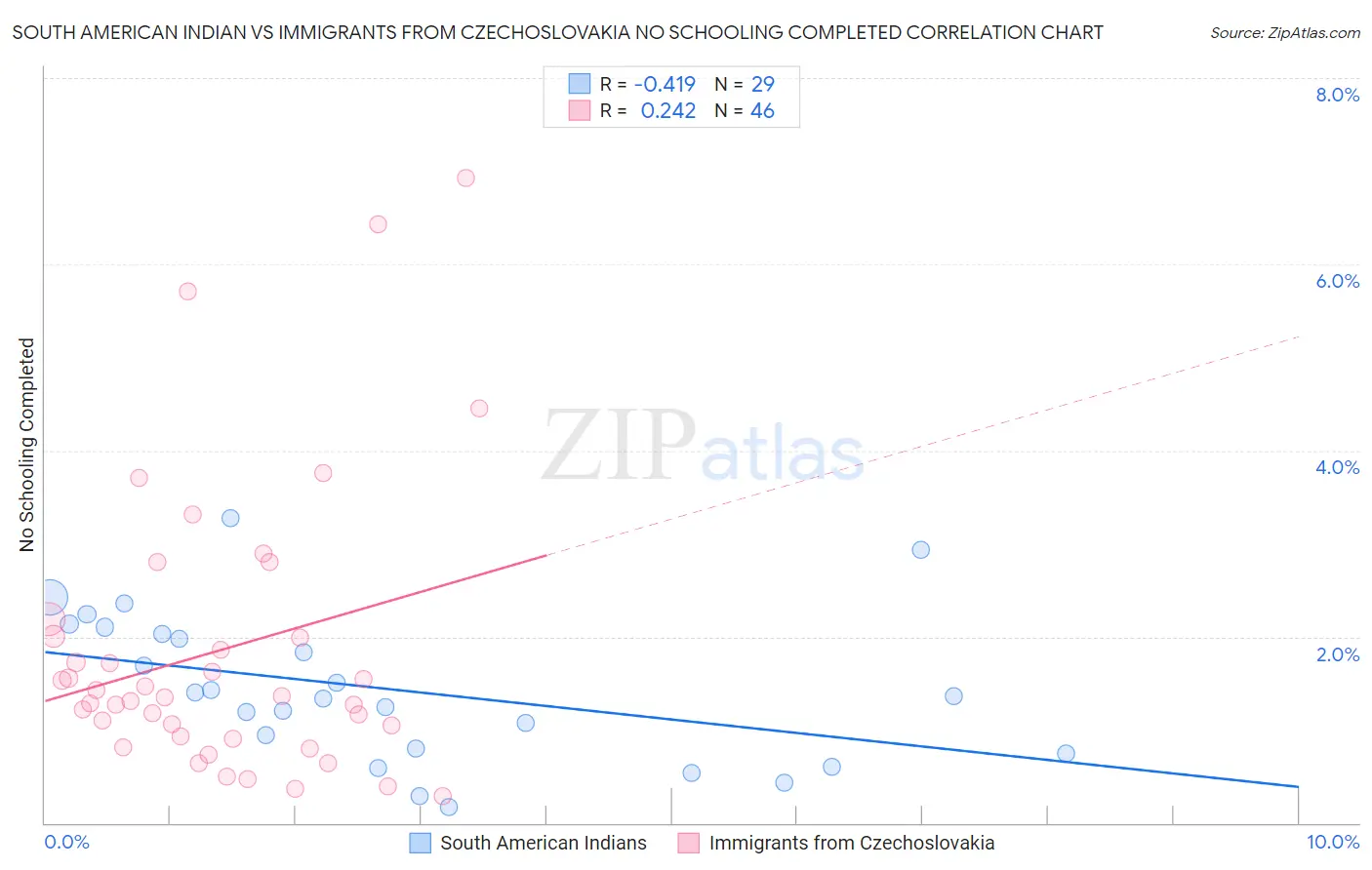 South American Indian vs Immigrants from Czechoslovakia No Schooling Completed