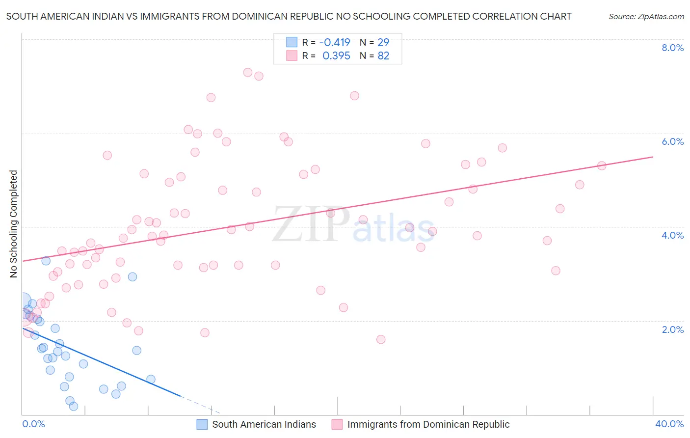 South American Indian vs Immigrants from Dominican Republic No Schooling Completed