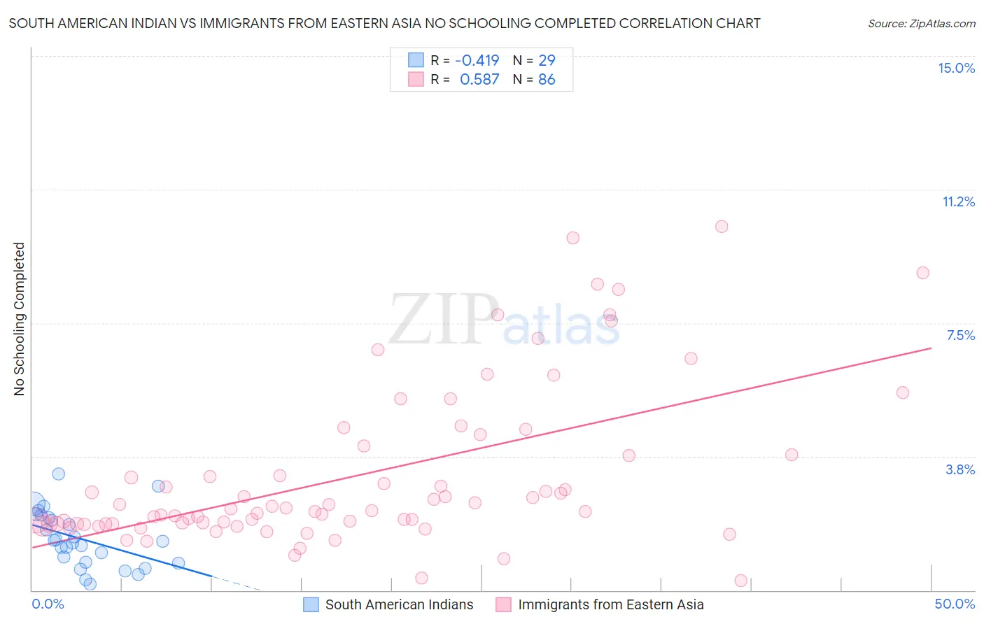 South American Indian vs Immigrants from Eastern Asia No Schooling Completed