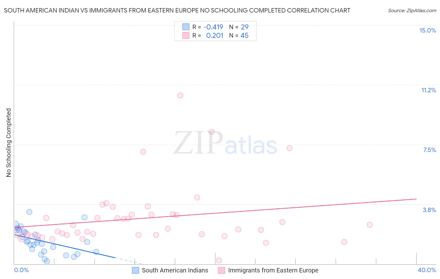 South American Indian vs Immigrants from Eastern Europe No Schooling Completed