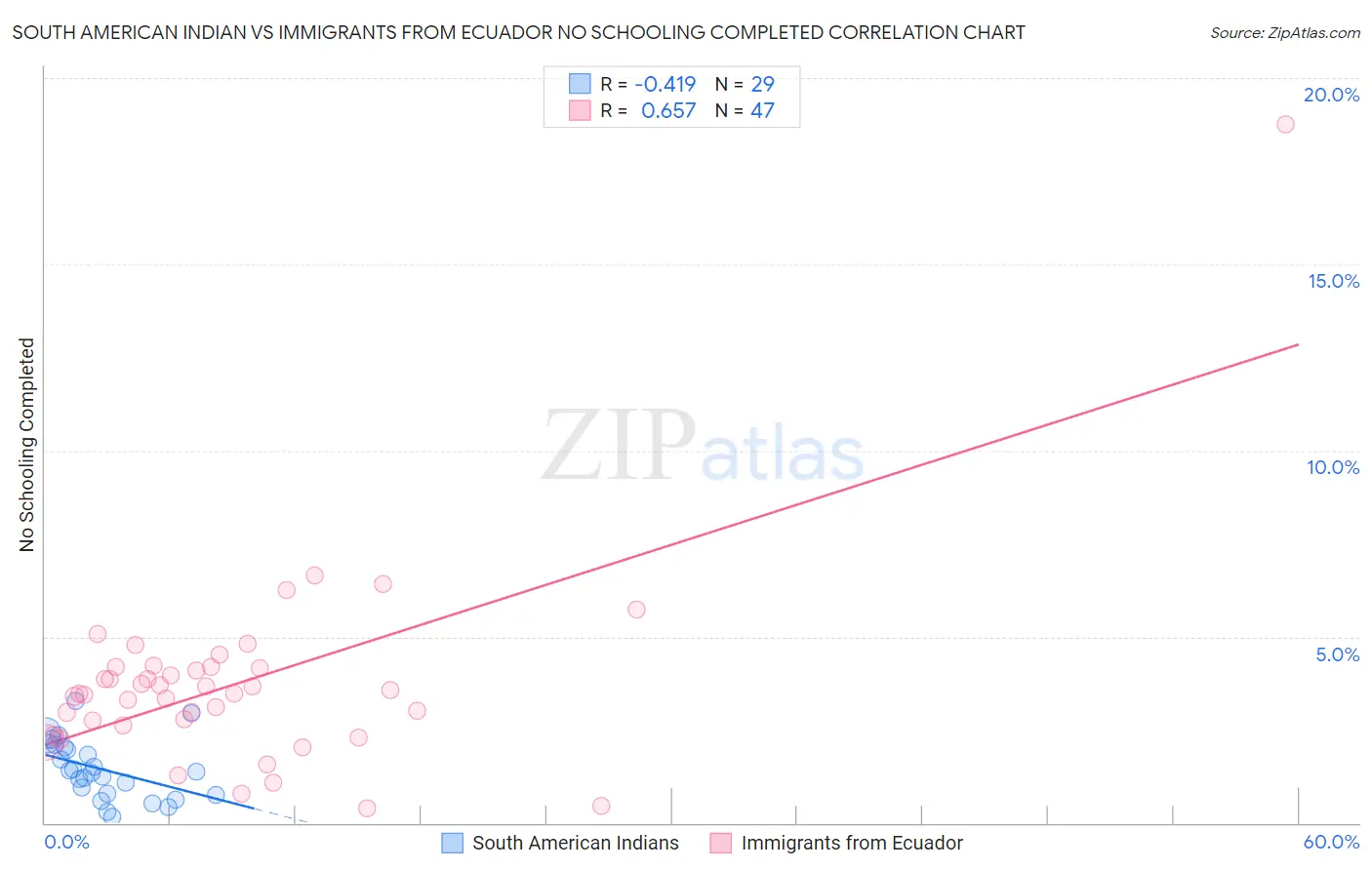 South American Indian vs Immigrants from Ecuador No Schooling Completed