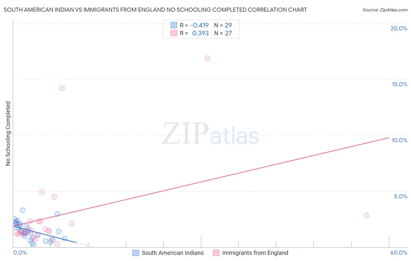 South American Indian vs Immigrants from England No Schooling Completed