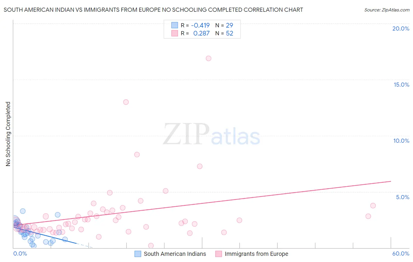 South American Indian vs Immigrants from Europe No Schooling Completed