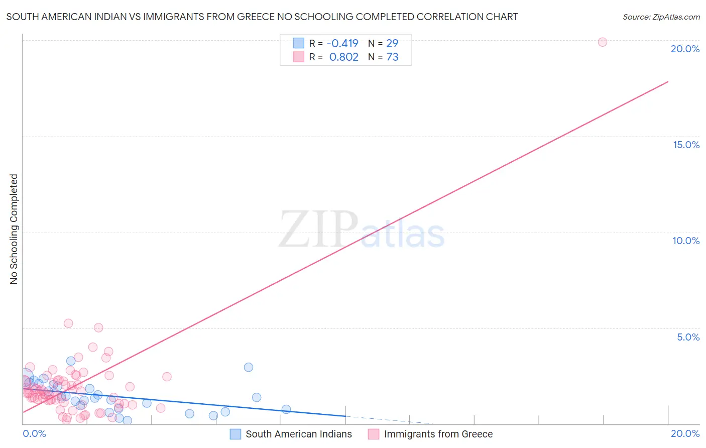 South American Indian vs Immigrants from Greece No Schooling Completed