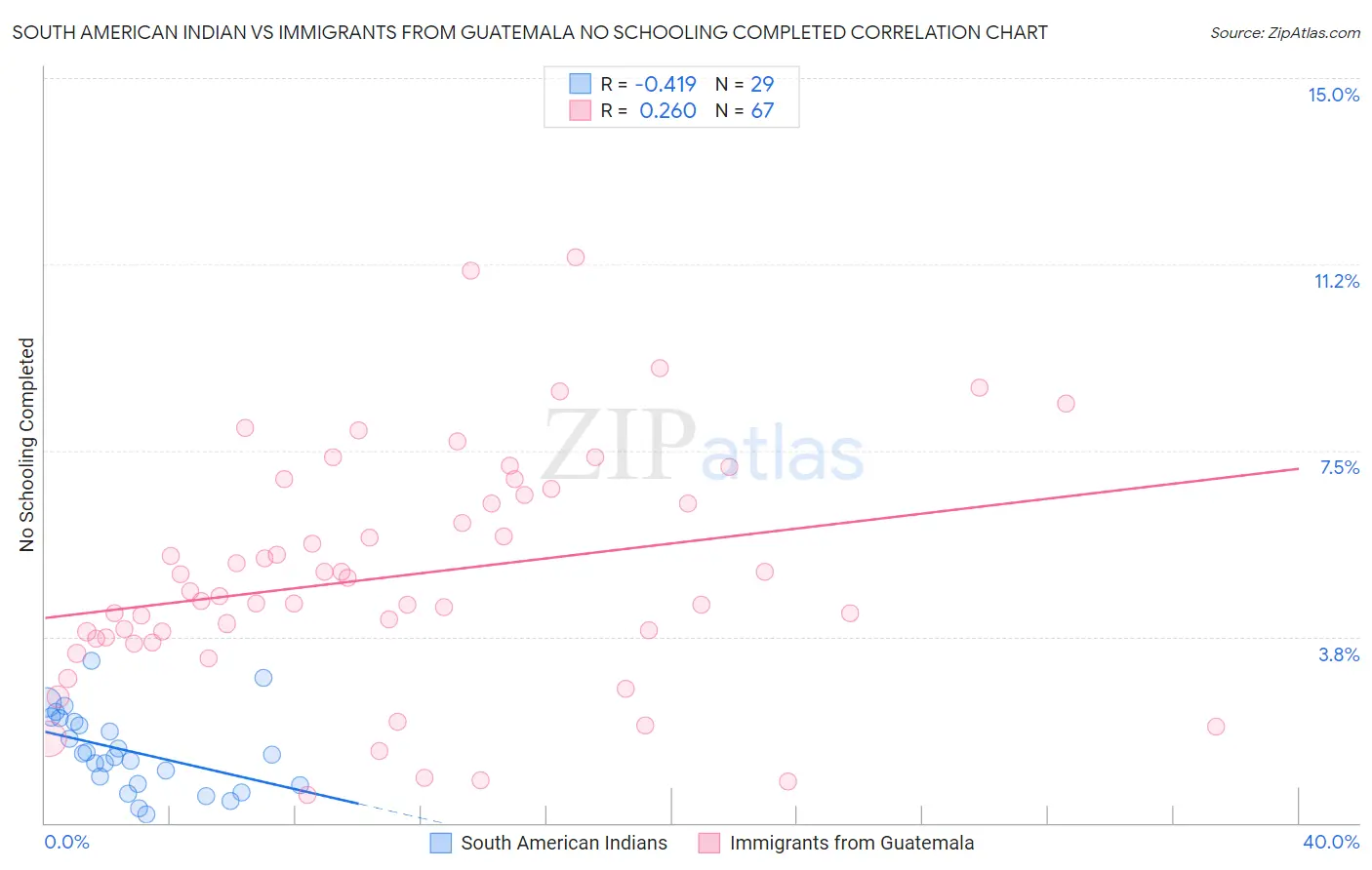 South American Indian vs Immigrants from Guatemala No Schooling Completed