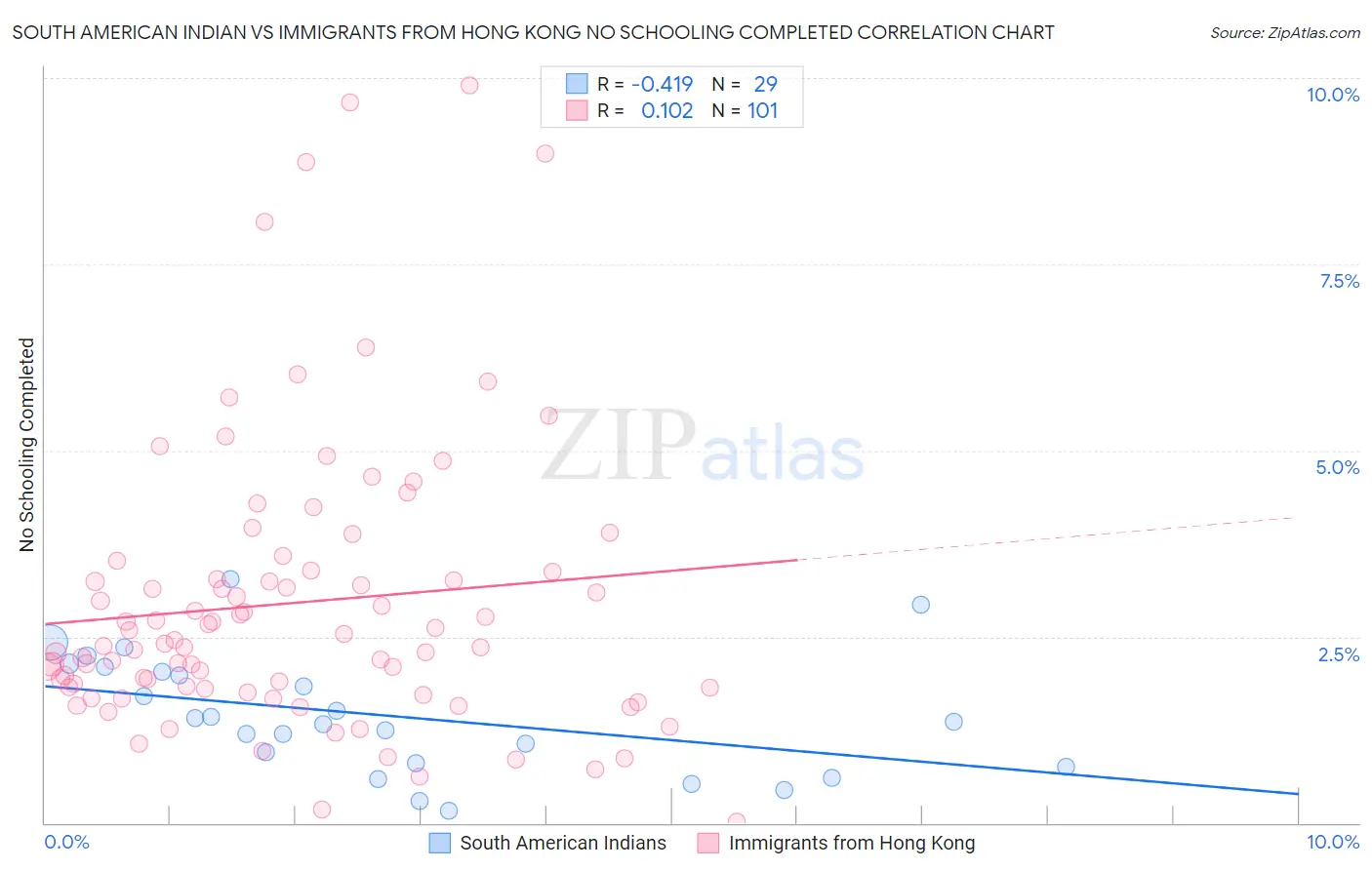 South American Indian vs Immigrants from Hong Kong No Schooling Completed