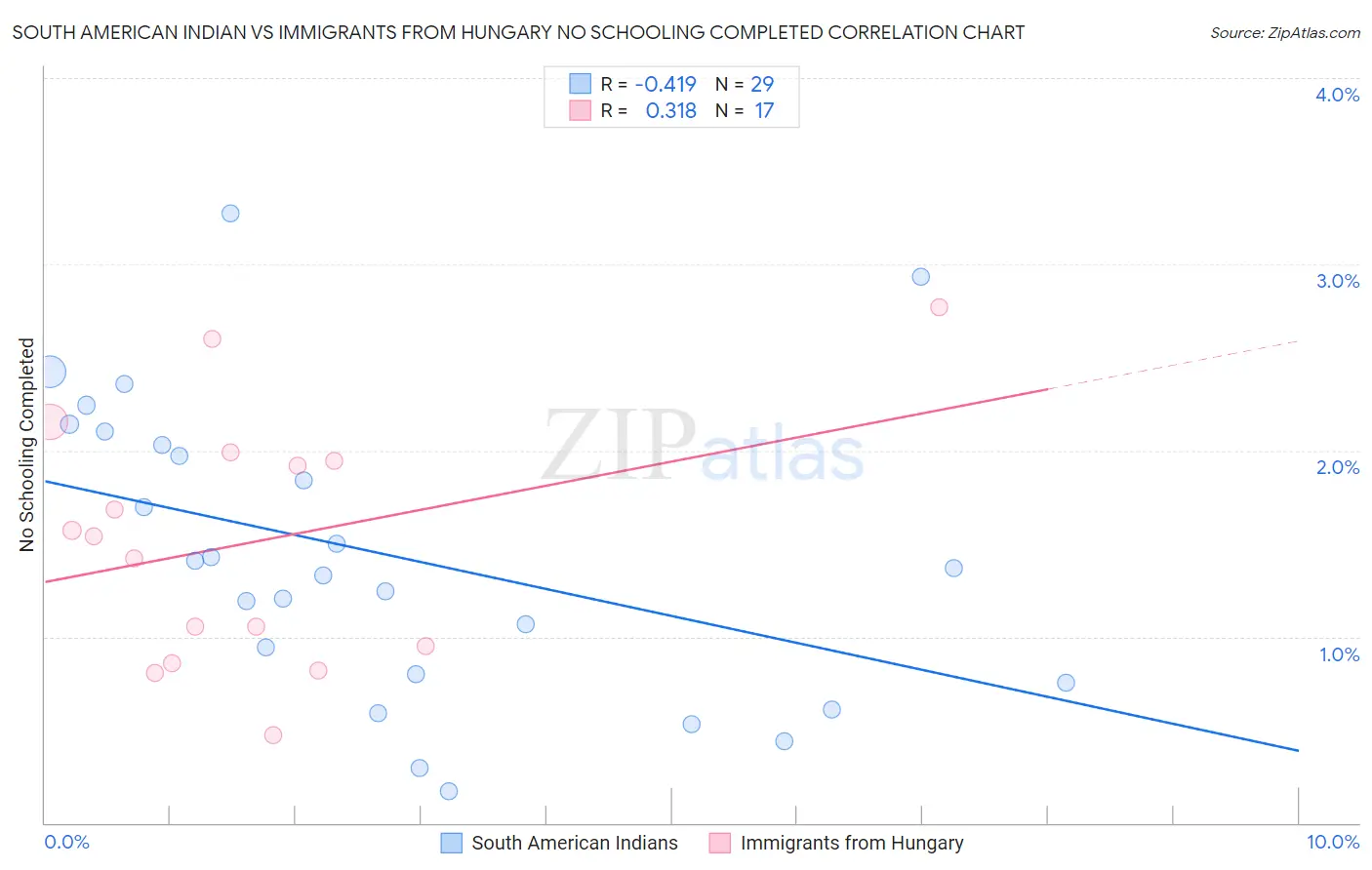 South American Indian vs Immigrants from Hungary No Schooling Completed