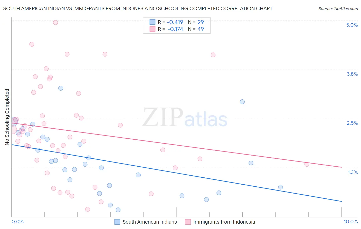 South American Indian vs Immigrants from Indonesia No Schooling Completed