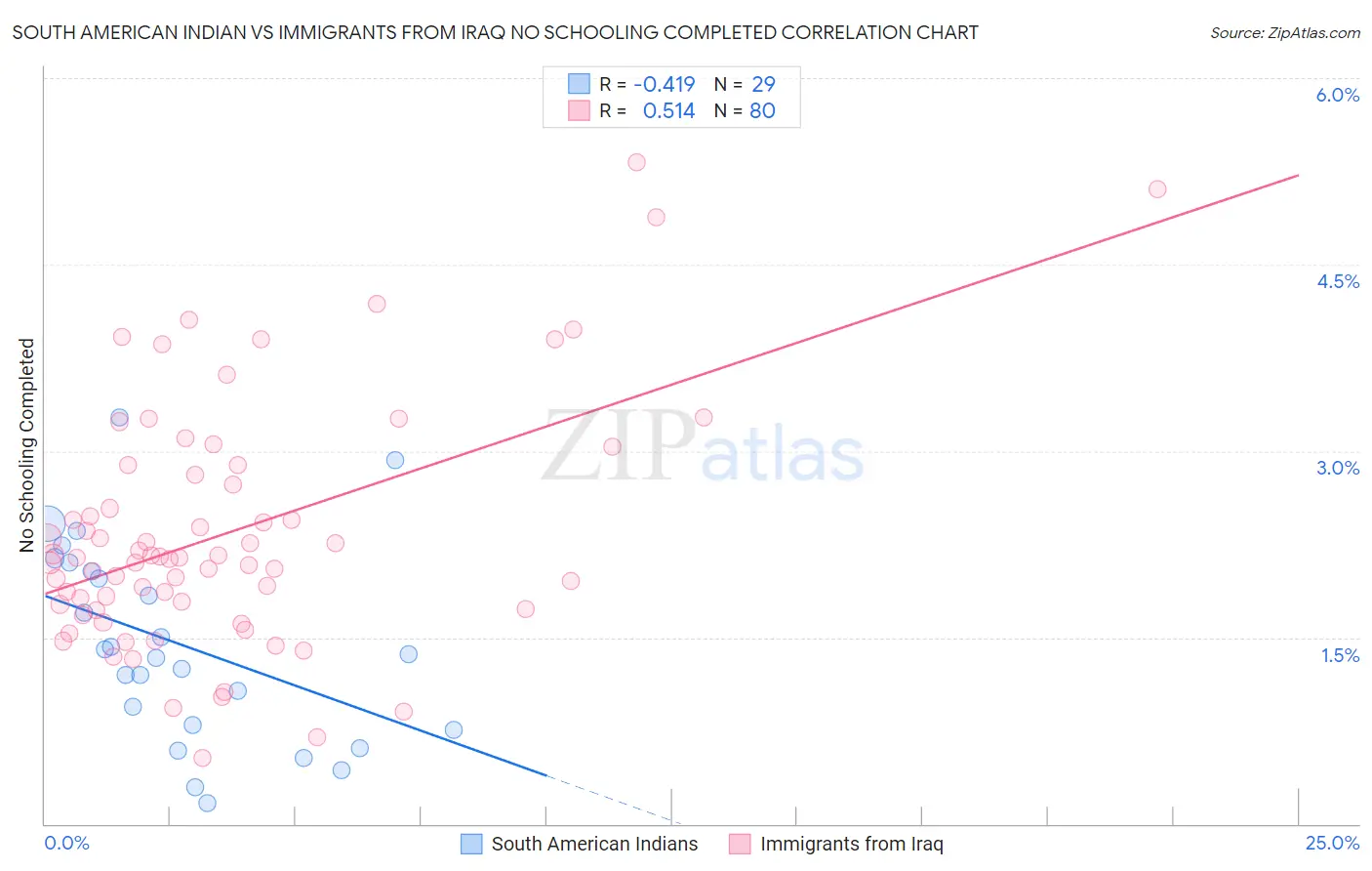 South American Indian vs Immigrants from Iraq No Schooling Completed