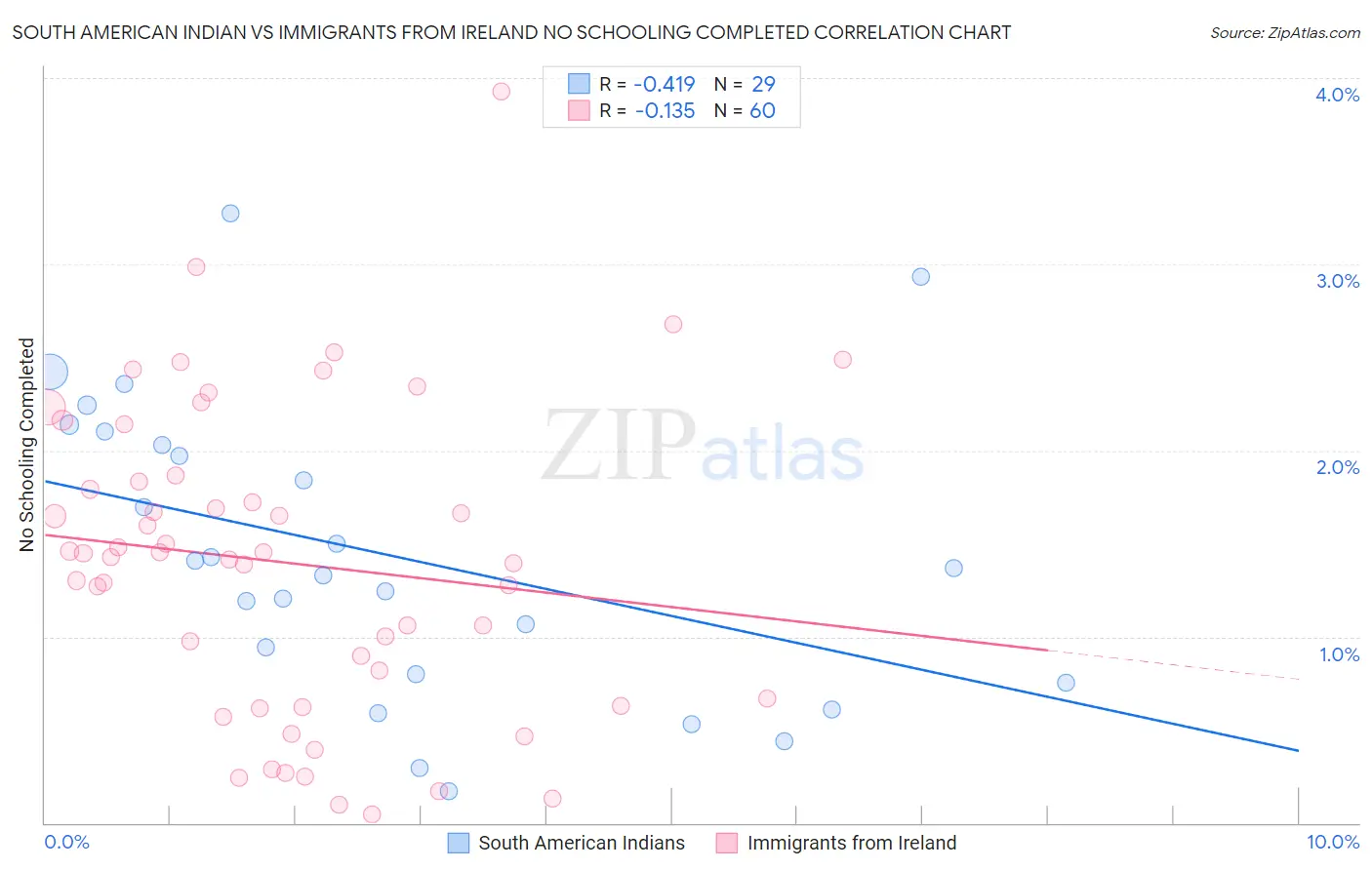 South American Indian vs Immigrants from Ireland No Schooling Completed