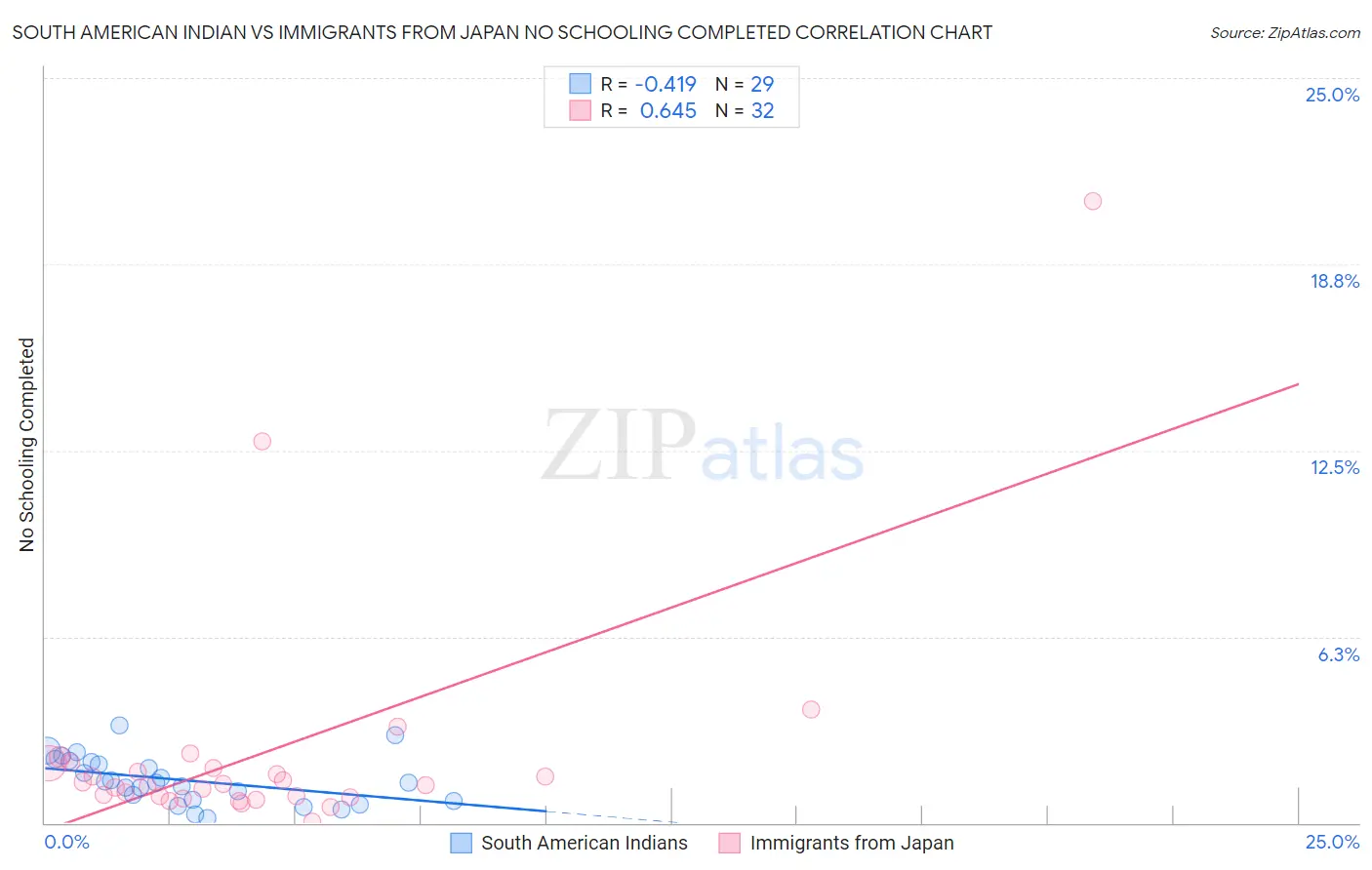 South American Indian vs Immigrants from Japan No Schooling Completed