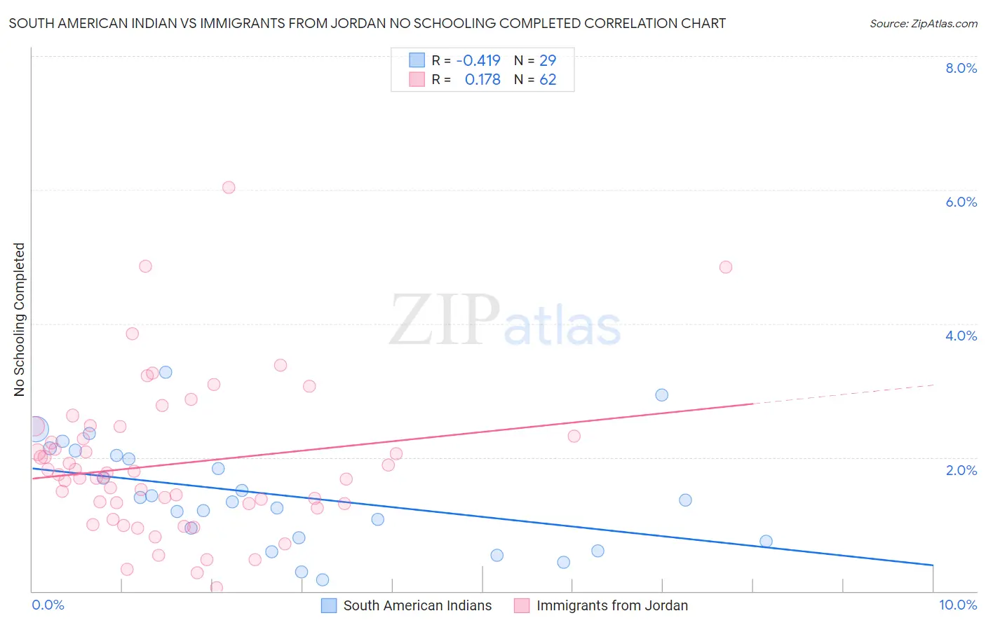 South American Indian vs Immigrants from Jordan No Schooling Completed