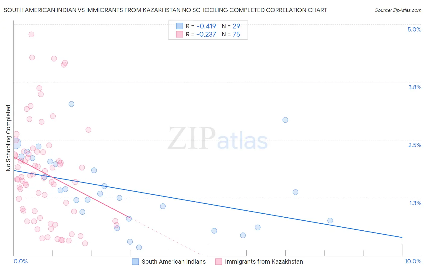 South American Indian vs Immigrants from Kazakhstan No Schooling Completed