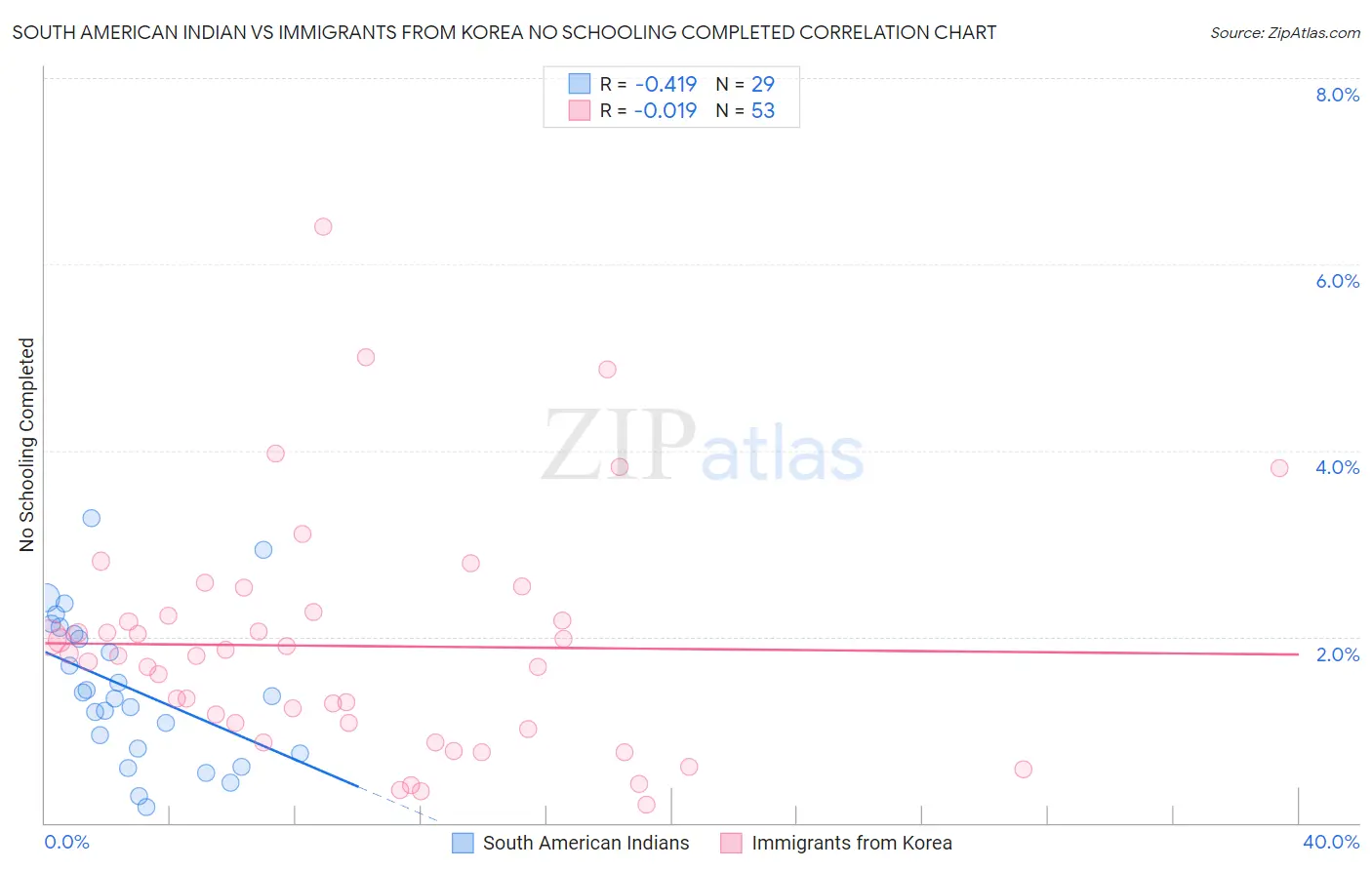 South American Indian vs Immigrants from Korea No Schooling Completed