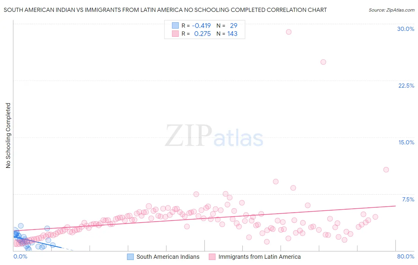 South American Indian vs Immigrants from Latin America No Schooling Completed