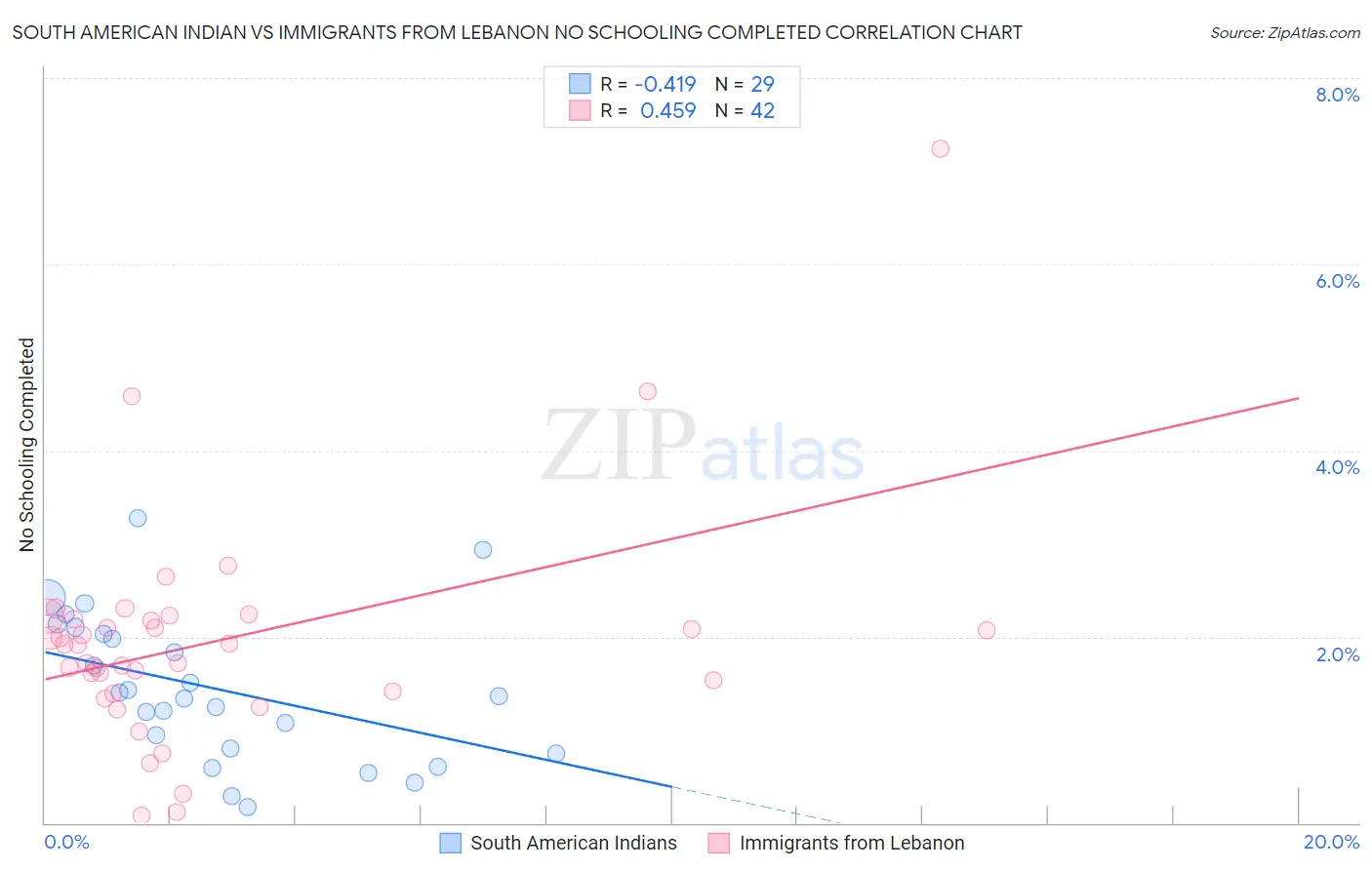 South American Indian vs Immigrants from Lebanon No Schooling Completed
