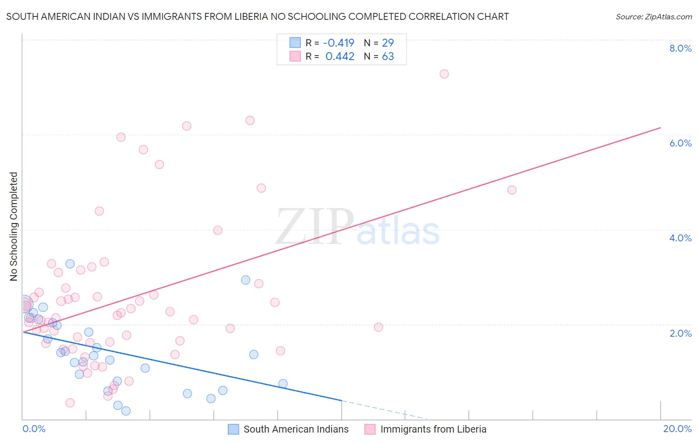 South American Indian vs Immigrants from Liberia No Schooling Completed