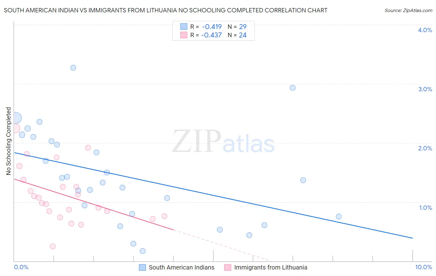 South American Indian vs Immigrants from Lithuania No Schooling Completed