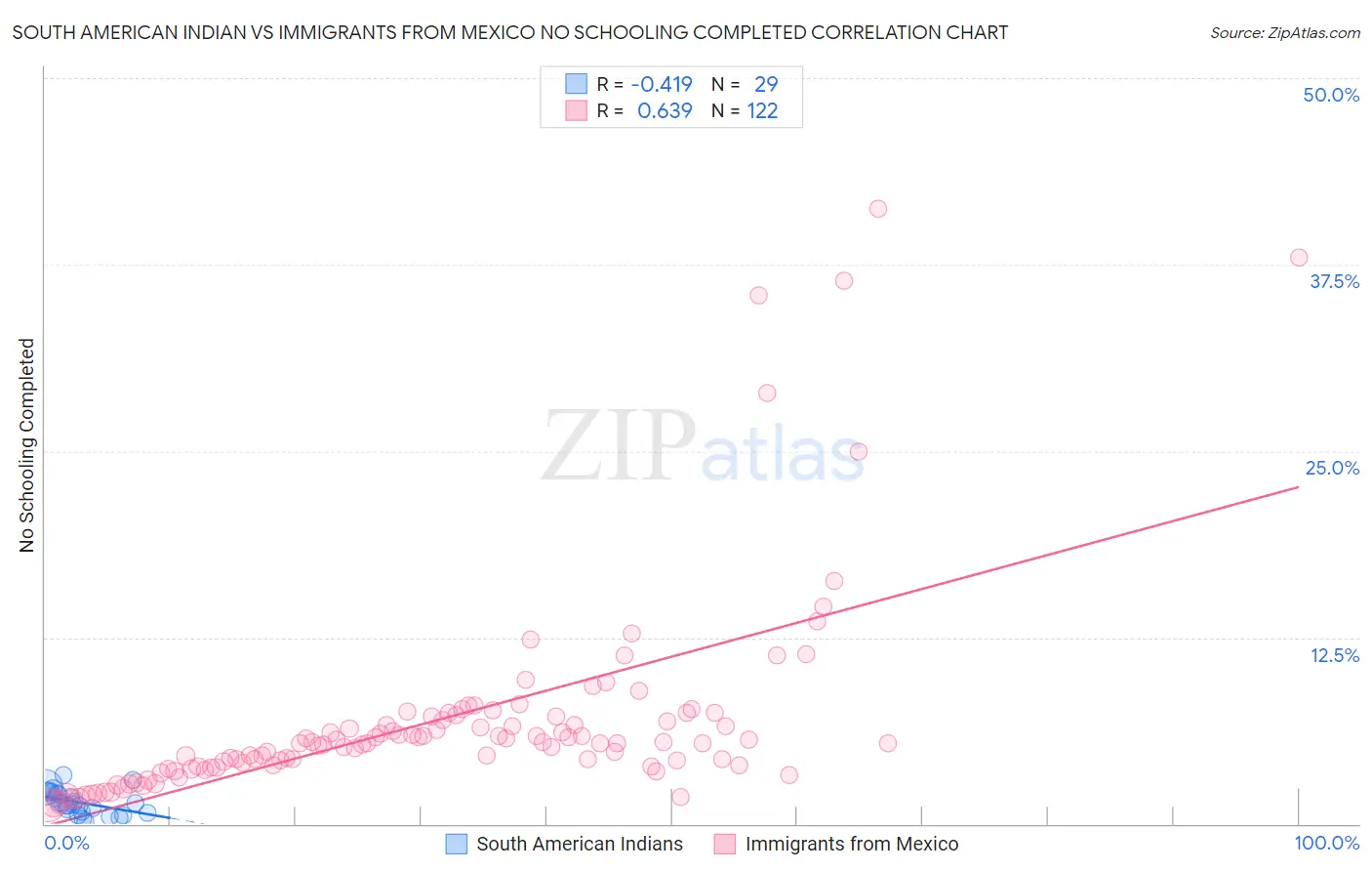South American Indian vs Immigrants from Mexico No Schooling Completed