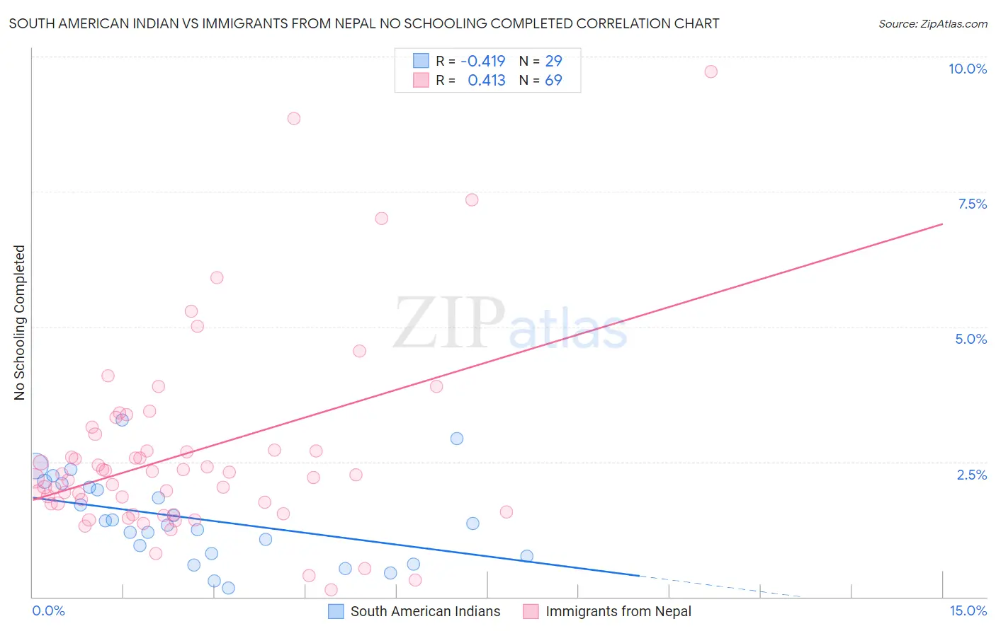 South American Indian vs Immigrants from Nepal No Schooling Completed