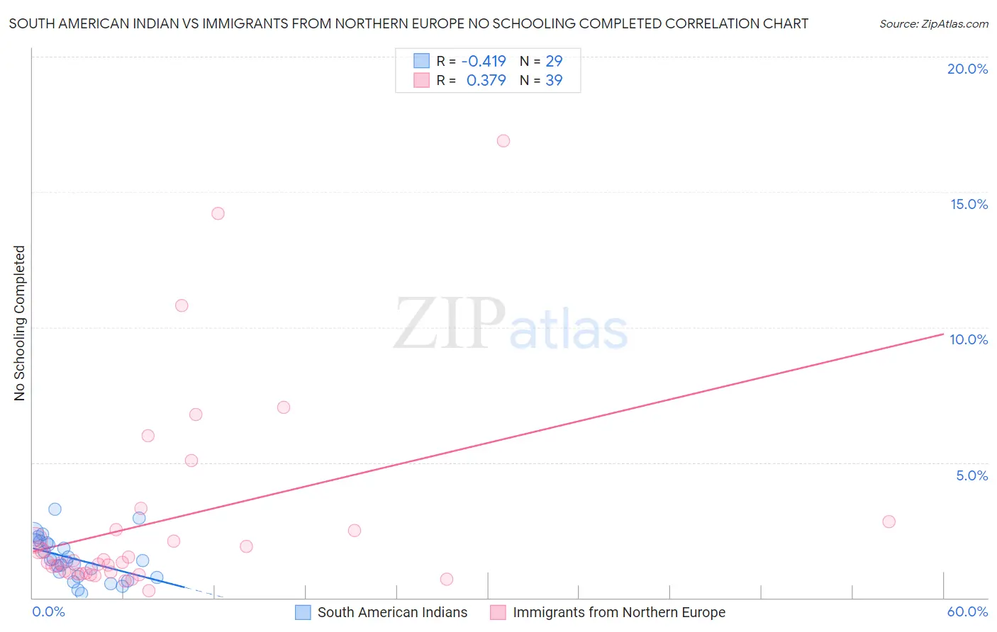 South American Indian vs Immigrants from Northern Europe No Schooling Completed