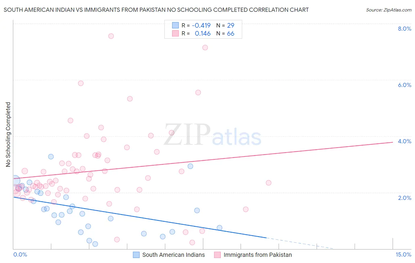 South American Indian vs Immigrants from Pakistan No Schooling Completed