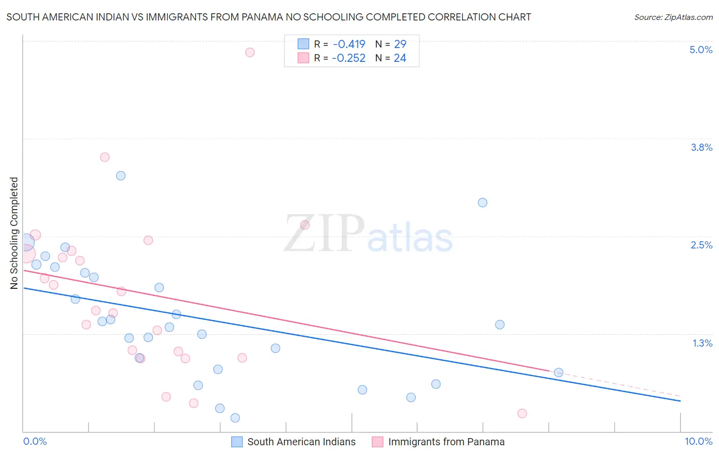 South American Indian vs Immigrants from Panama No Schooling Completed