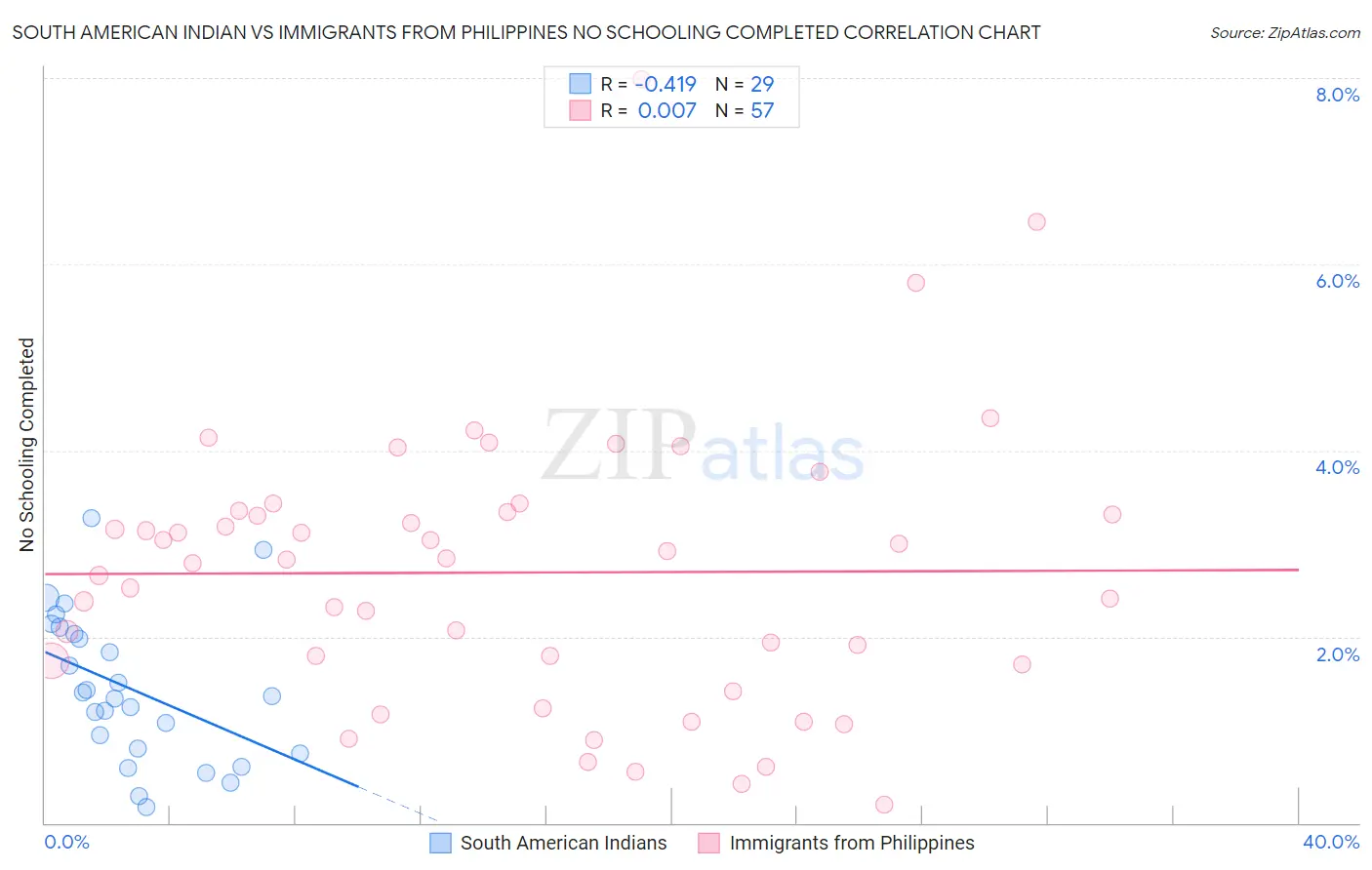 South American Indian vs Immigrants from Philippines No Schooling Completed