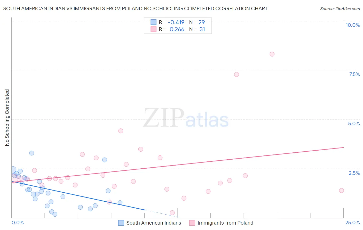 South American Indian vs Immigrants from Poland No Schooling Completed