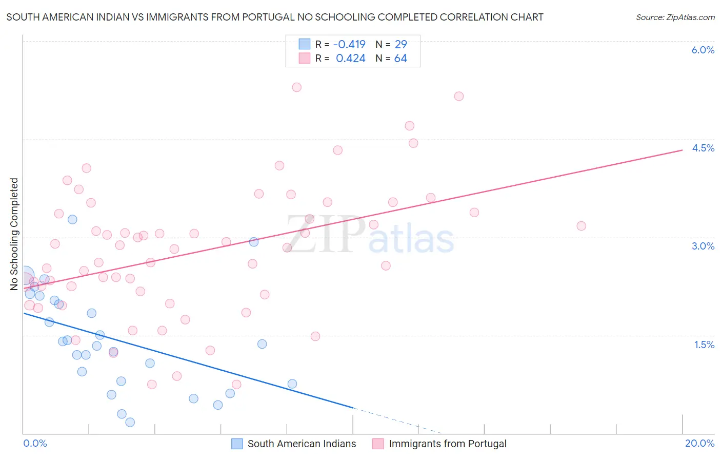 South American Indian vs Immigrants from Portugal No Schooling Completed