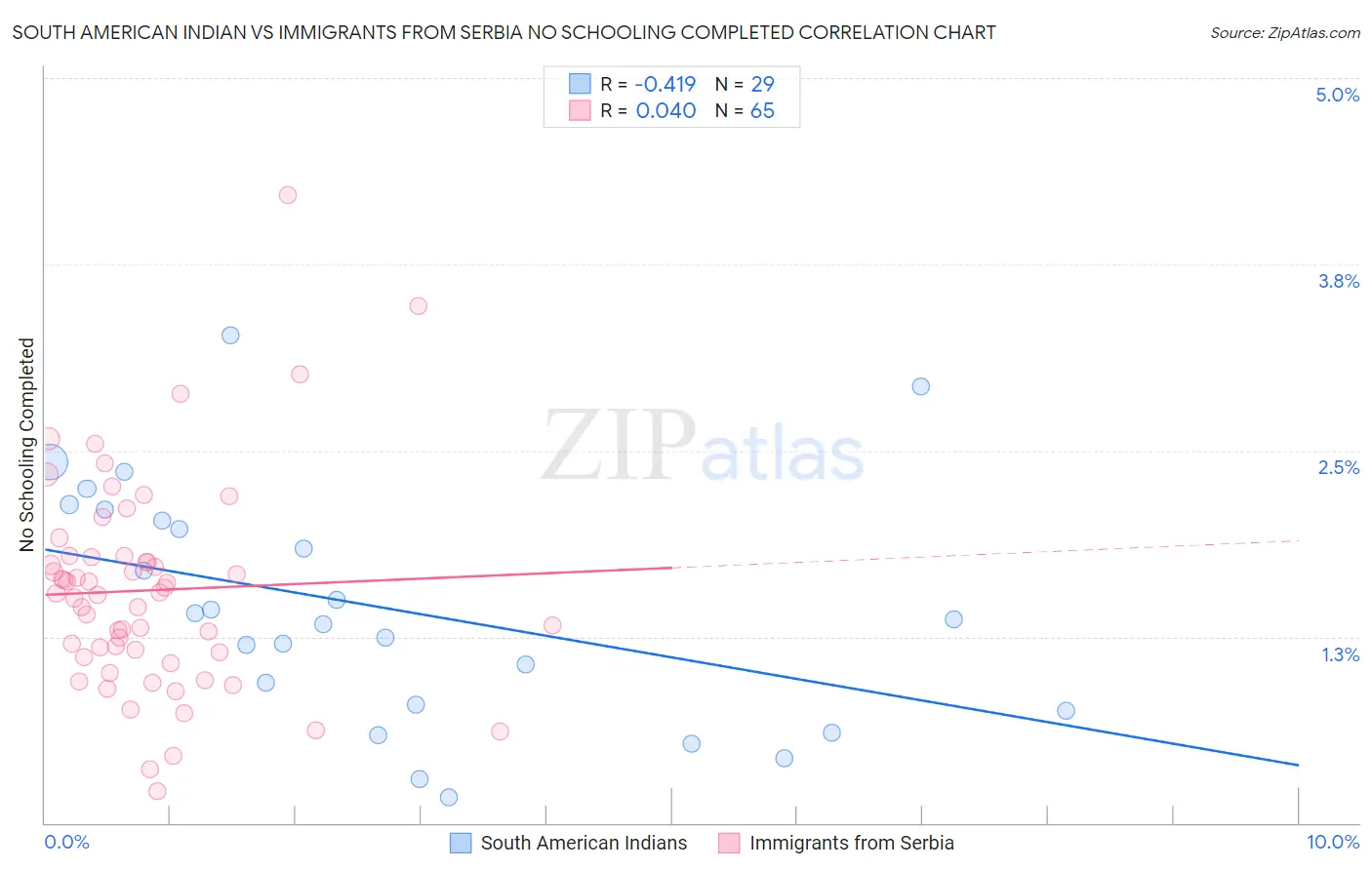 South American Indian vs Immigrants from Serbia No Schooling Completed