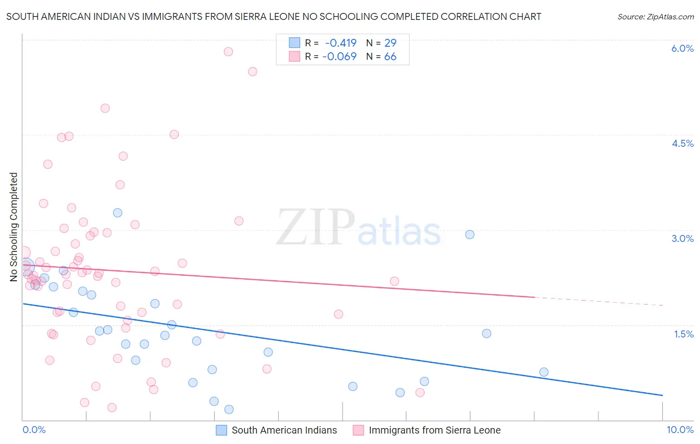 South American Indian vs Immigrants from Sierra Leone No Schooling Completed