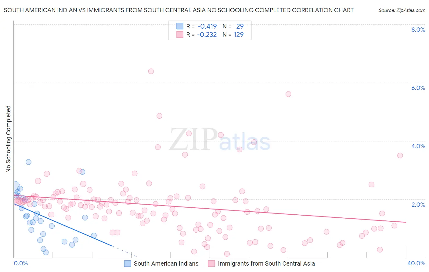 South American Indian vs Immigrants from South Central Asia No Schooling Completed