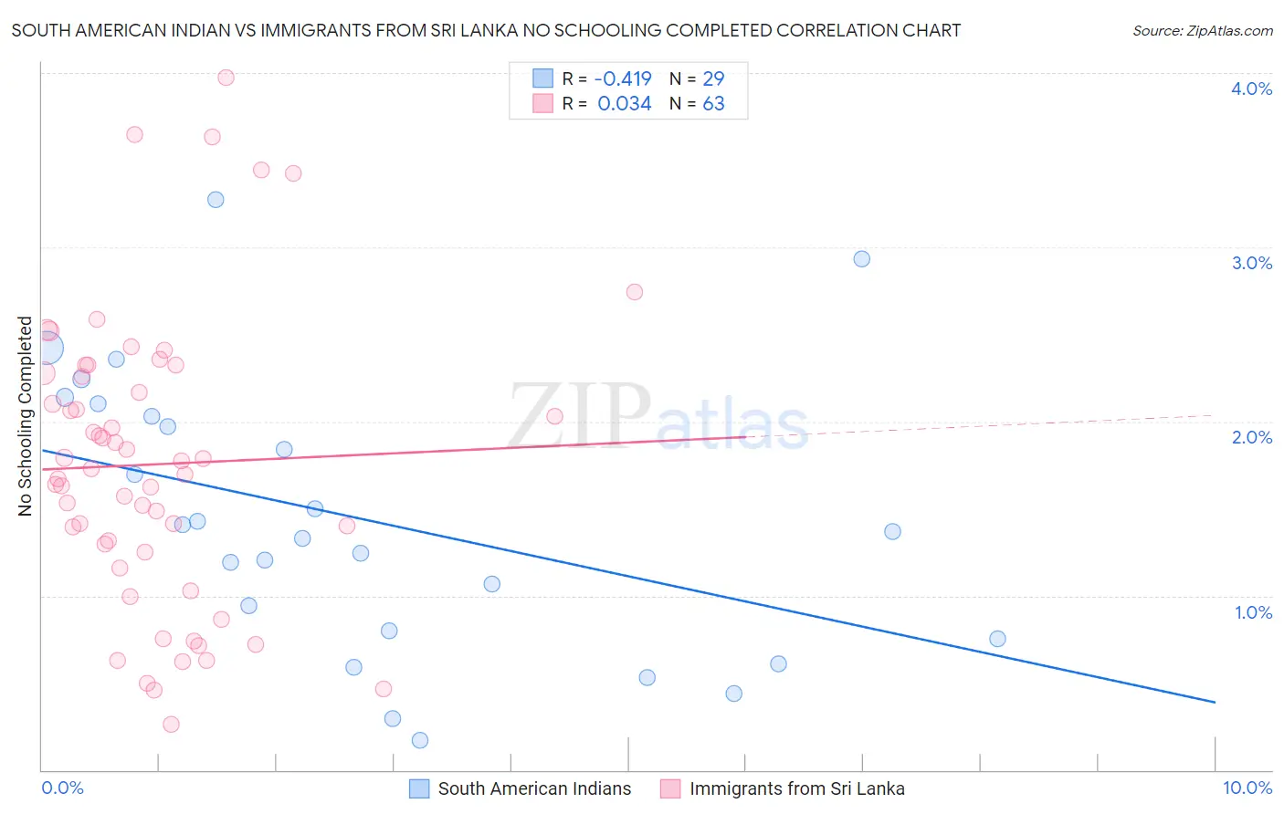 South American Indian vs Immigrants from Sri Lanka No Schooling Completed