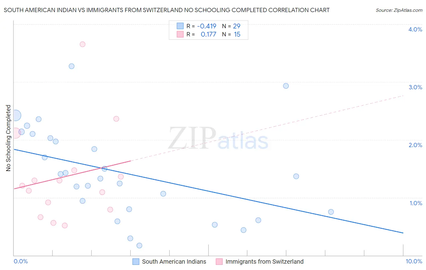 South American Indian vs Immigrants from Switzerland No Schooling Completed