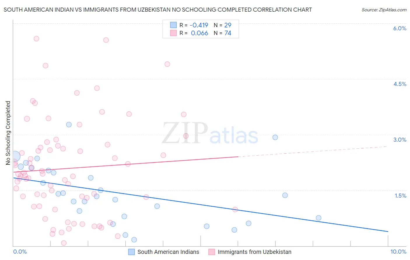 South American Indian vs Immigrants from Uzbekistan No Schooling Completed