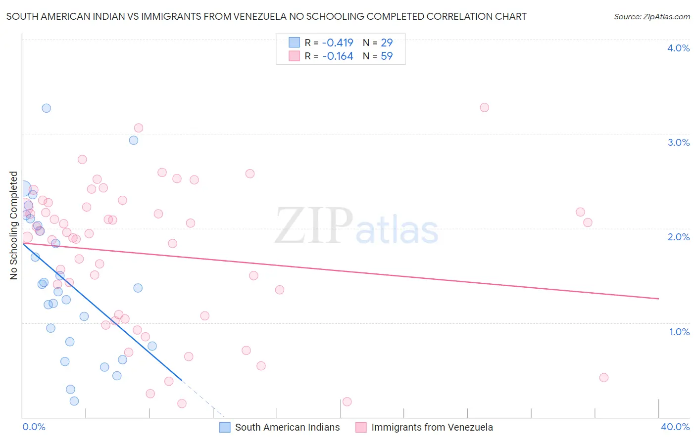 South American Indian vs Immigrants from Venezuela No Schooling Completed